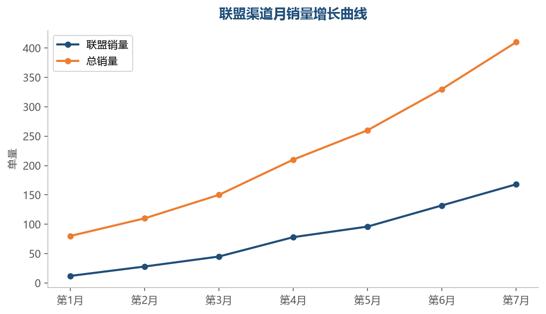 联盟渠道稳定增长，且占比随时间提升