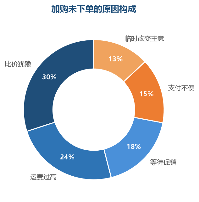 比价和运费是加购后流失的两大主因——价格锚点和运费策略是挽回加购的关键