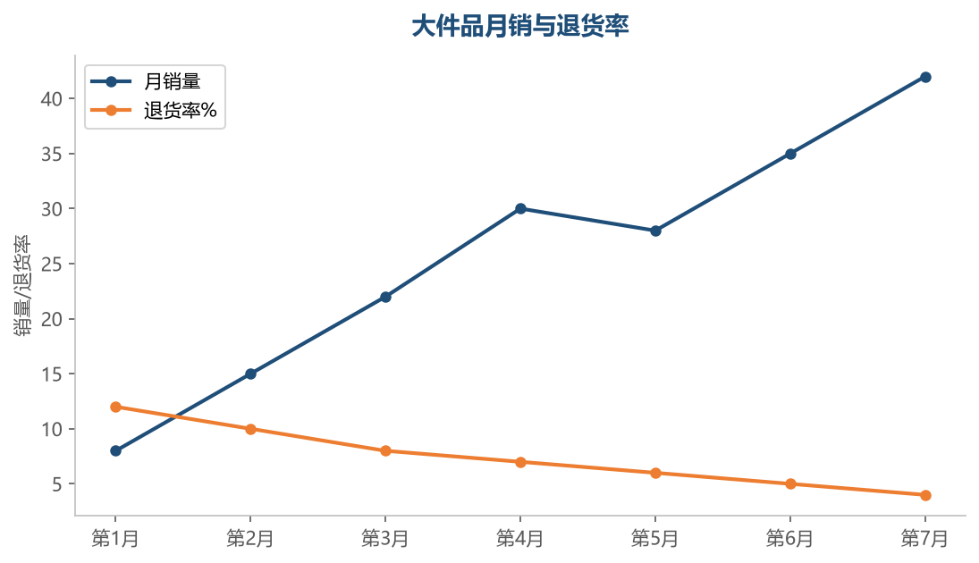 大件品退货率随运营成熟显著下降，从 12% 降到 4% 是常态曲线
