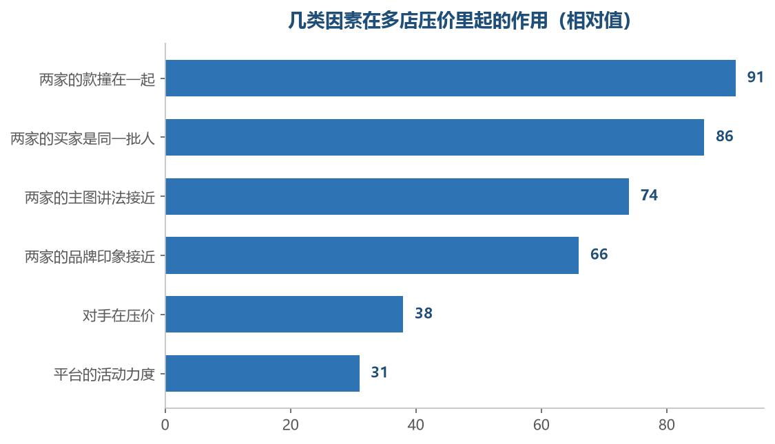 排在最前面的几项都出在自己家里，对手只排在后面