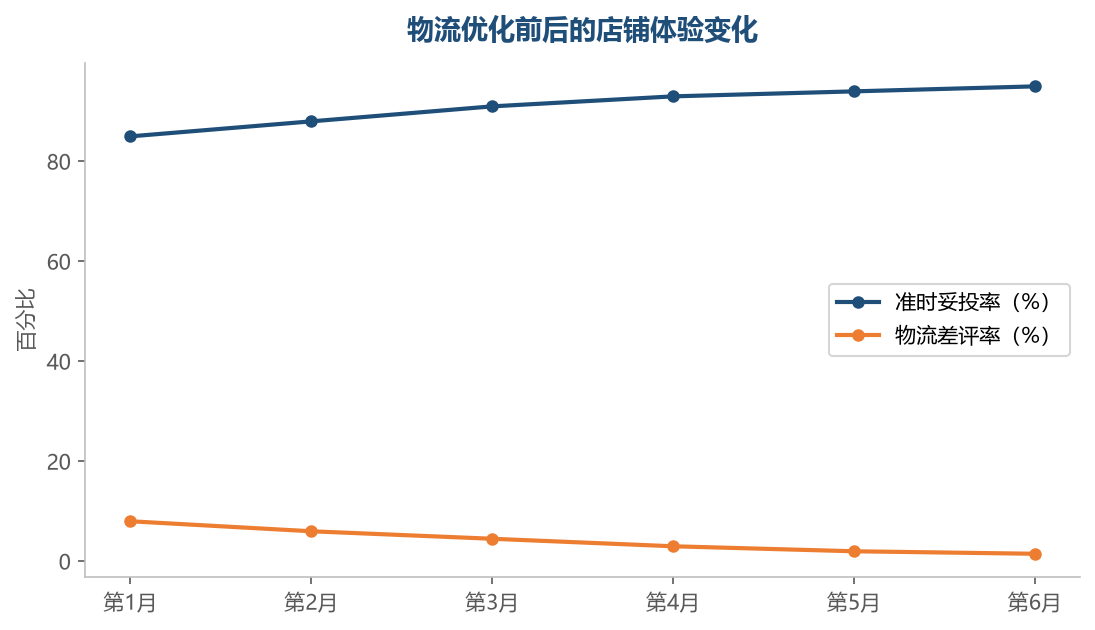 物流渠道和时效管理优化后,妥投率上升、物流差评下降——物流是体验的基本盘