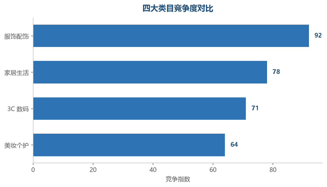 类目竞争度对比