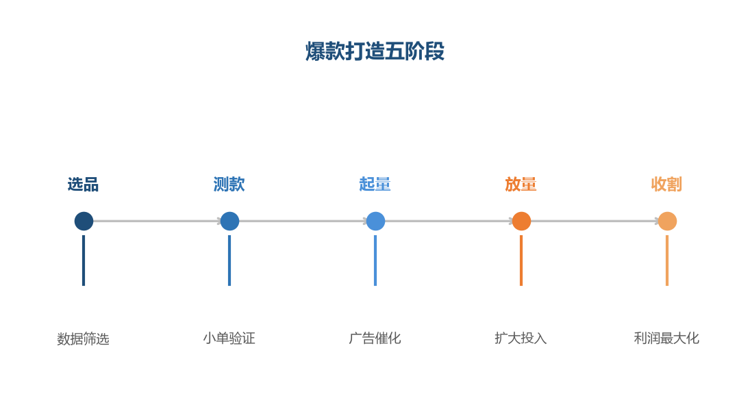 爆款打造五阶段
