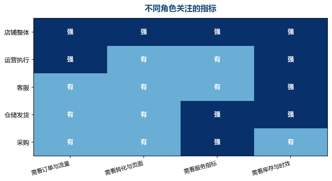 角色的职责不同,关注的重点也不同