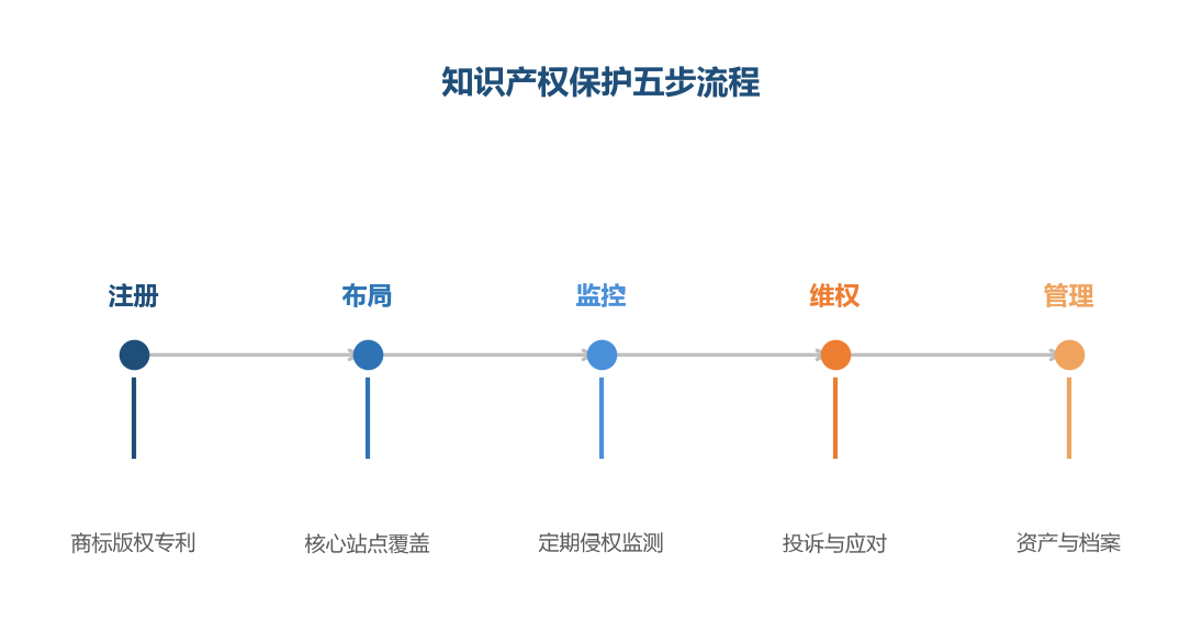 知识产权保护是五步流程,注册是第一步,布局决定保护范围