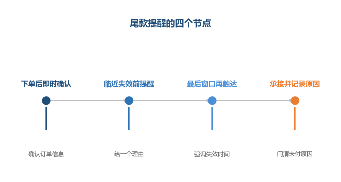三个提醒节点对应三种不同的心理状态