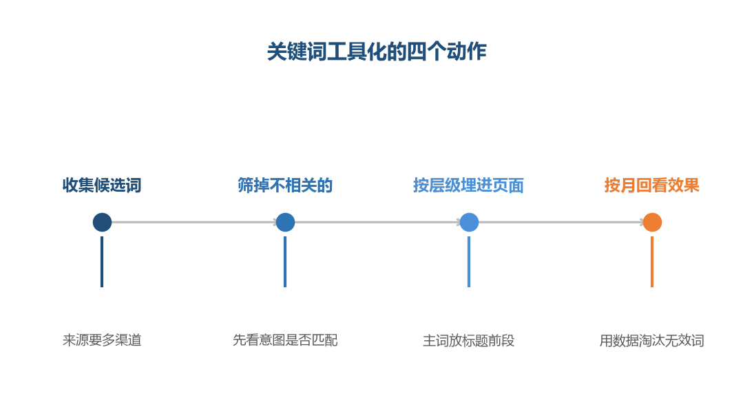 关键词的工作不是找词,而是判断哪些词真的值得放