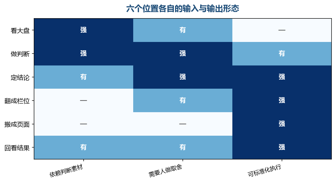 位置越靠前越依赖判断,越靠后越依赖标准化,混着看就会放错位置