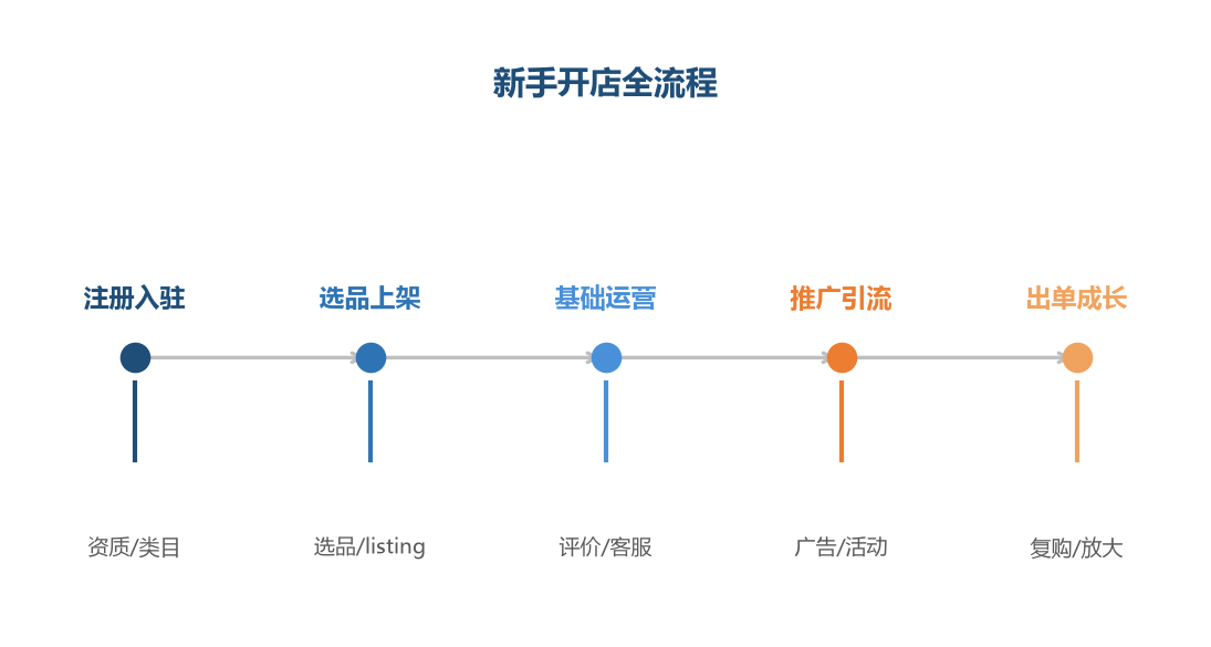 新手开店流程