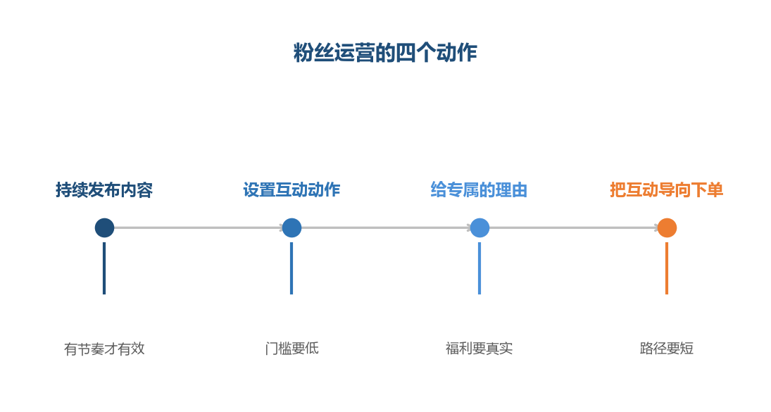 粉丝关系的价值在于持续,不在于一次活动