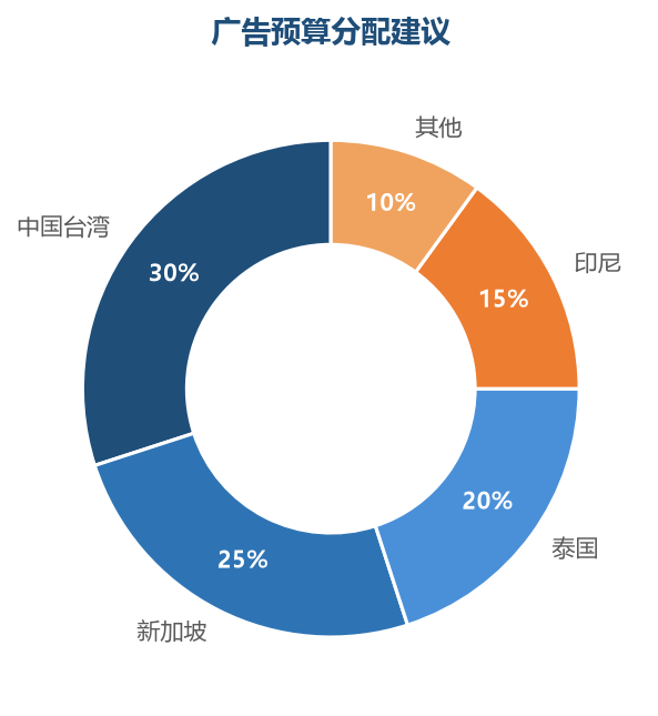 广告预算分配建议