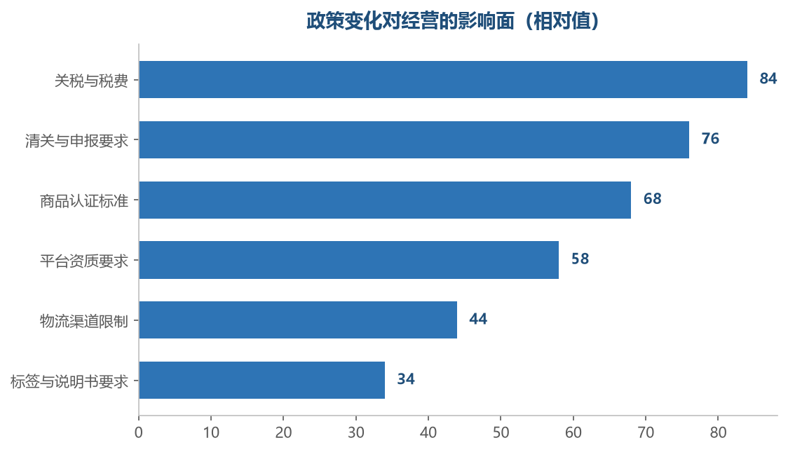前几项变化会直接影响到成本和合规