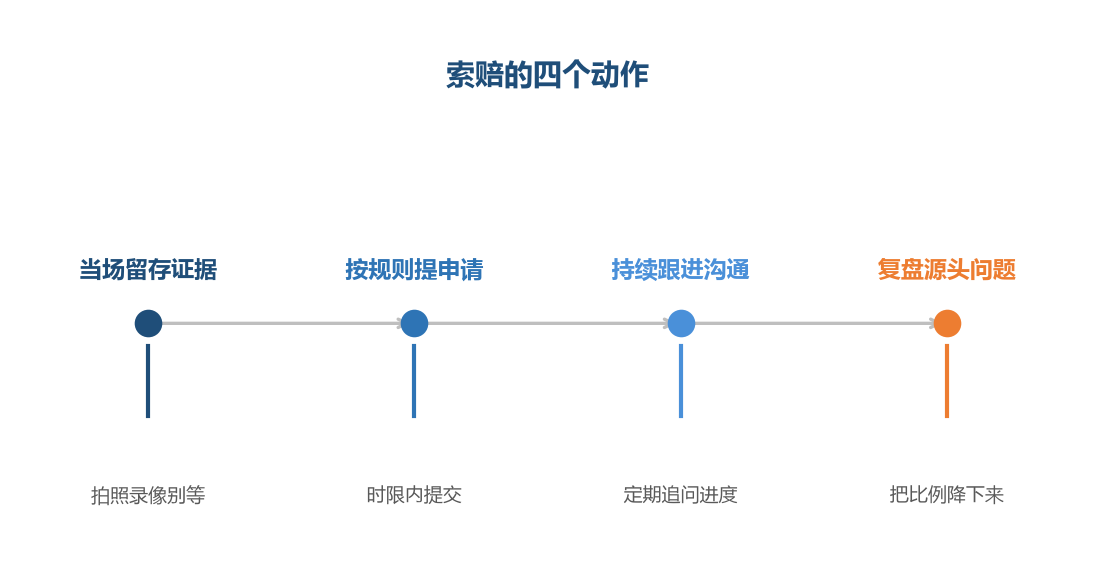 索赔的关键在证据,证据的关键在当场