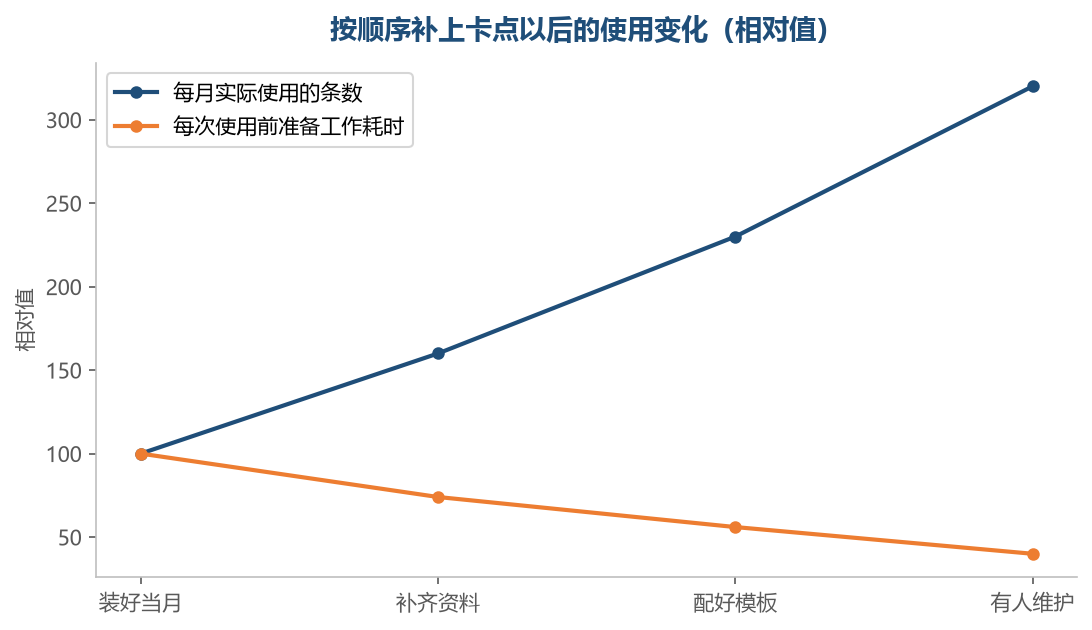 前置准备时间降下来以后,使用量才会跟着上去