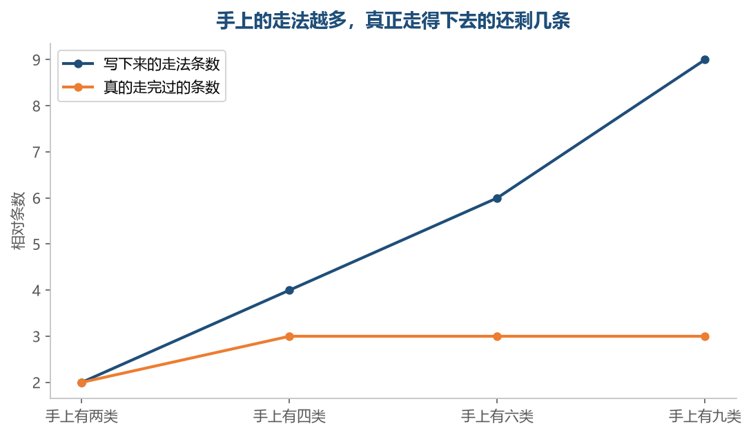 写下来的条数一路往上,真走完过的条数早早走平,中间差的就是减法要处理的那一段