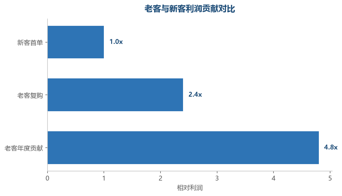 老客新客利润对比