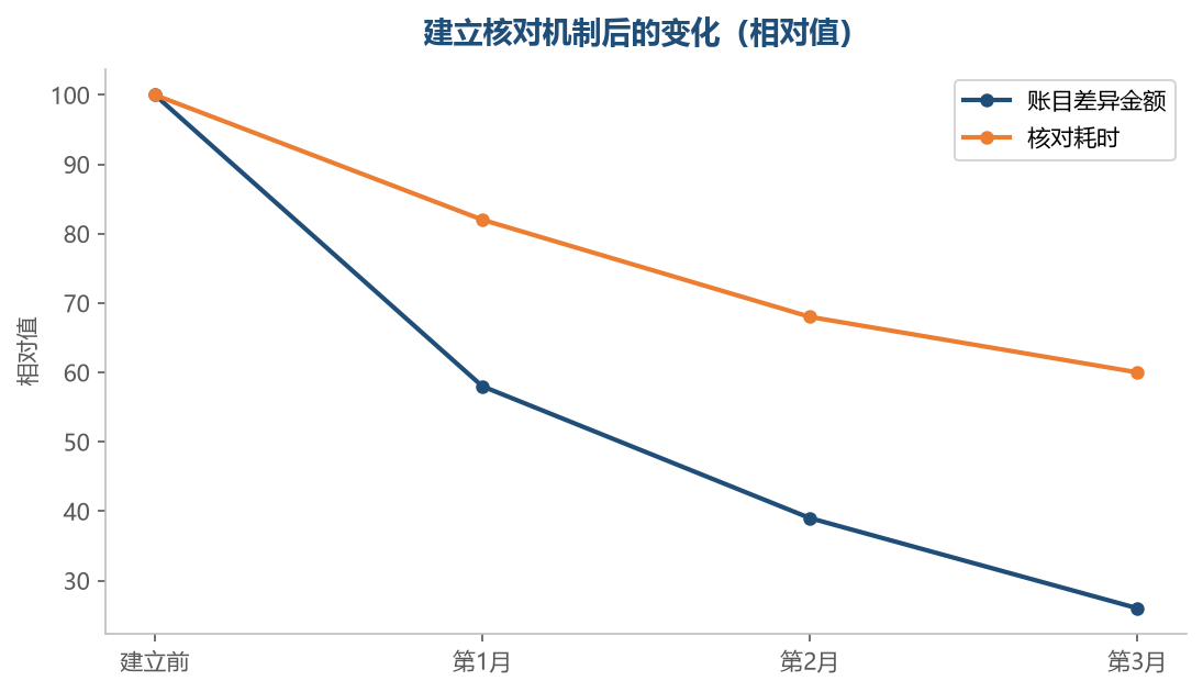 账目清楚之后，差异会持续收窄