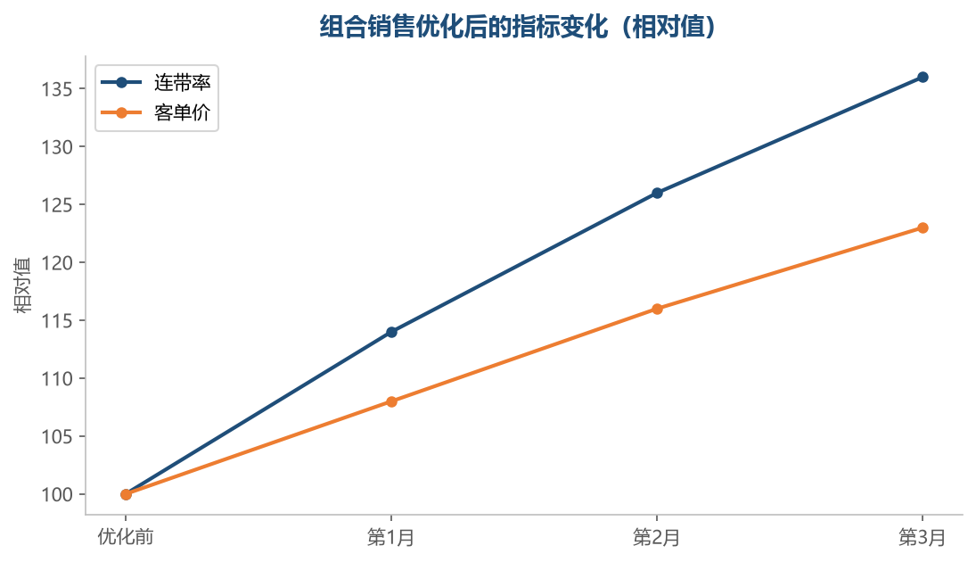 组合的效果体现在连带率和客单价的同步提升