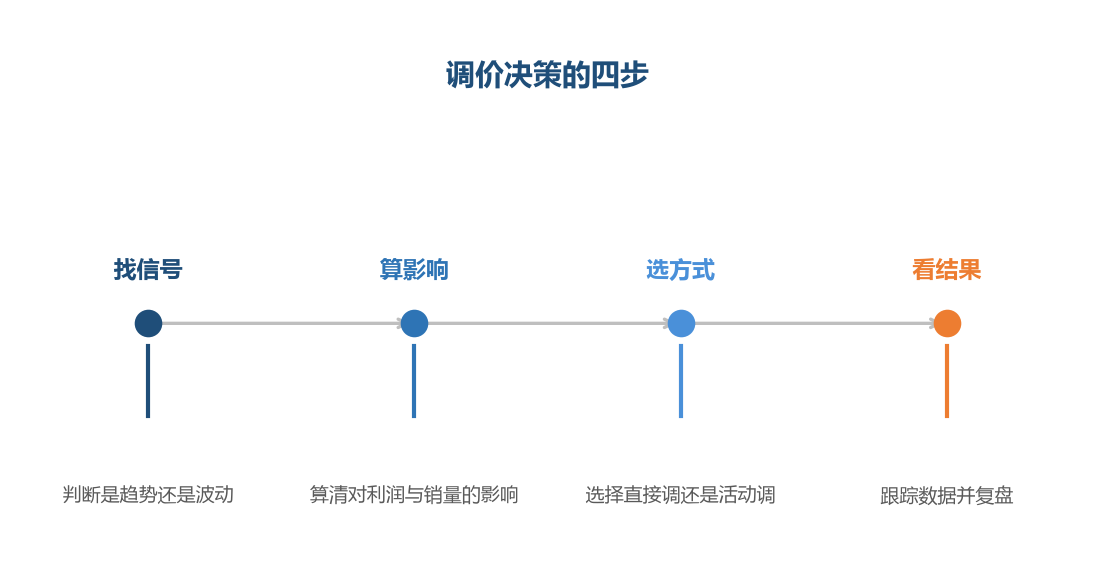 调价不是反应，而是基于判断的决策