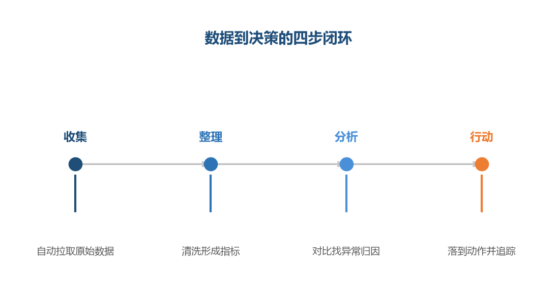 报表的价值不在数据本身，而在数据驱动的行动闭环