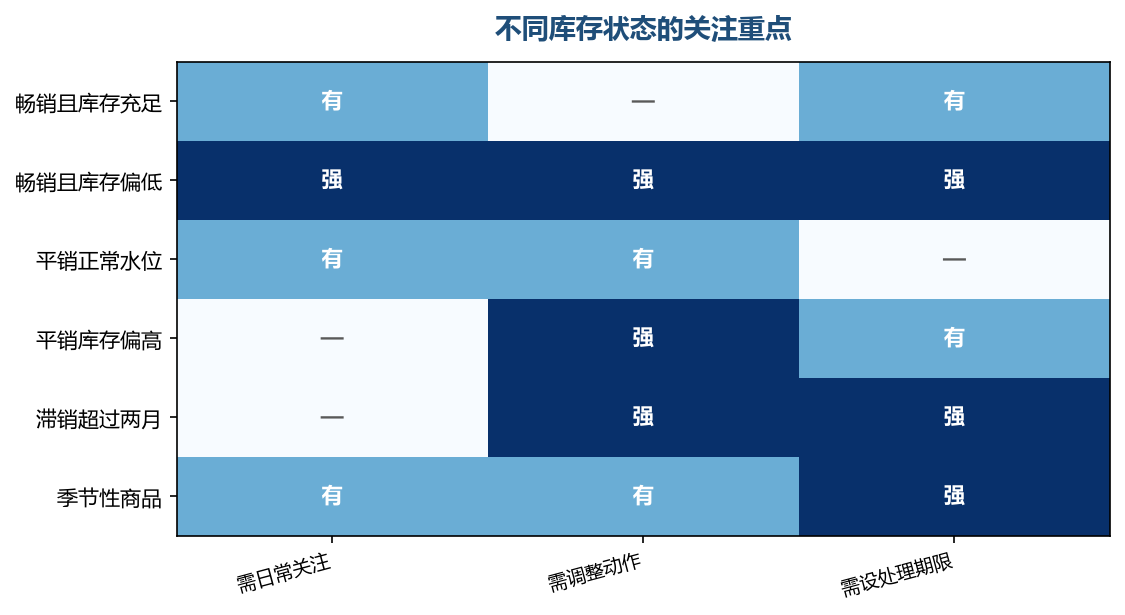 不同状态的商品，该看的指标和该做的动作都不一样