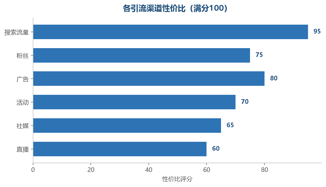 各引流渠道性价比