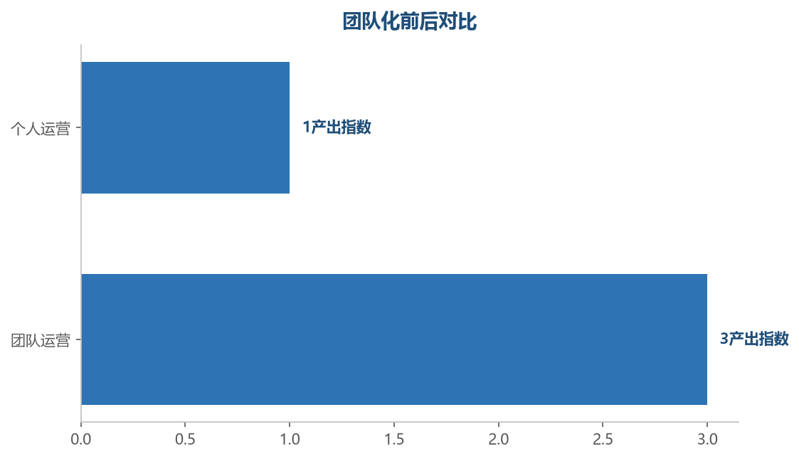 团队化的产出远高于个人单打独斗,团队是规模化的基础