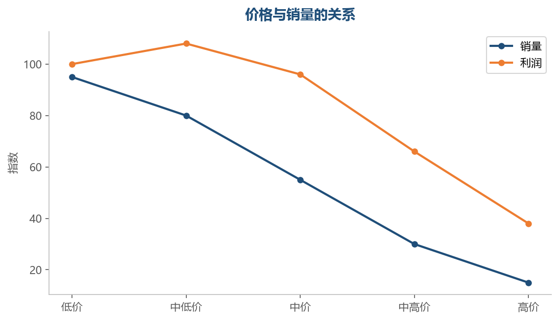 价格越高销量越低,但利润最高点往往不在最低价