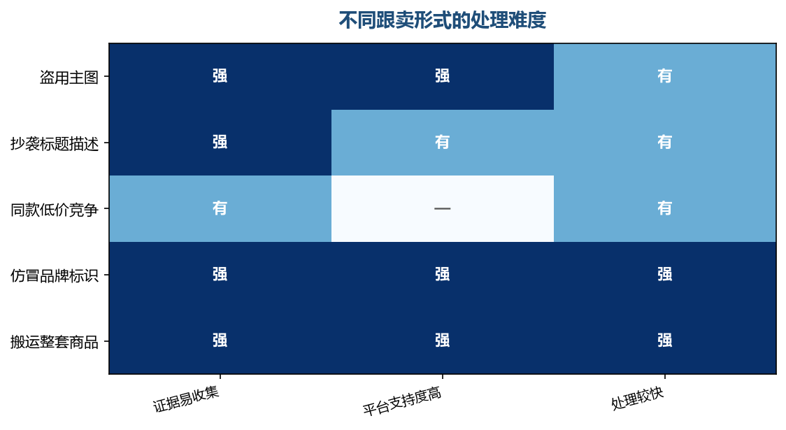 证据越明确的类型,处理起来越有把握
