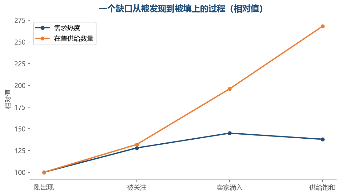 缺口的窗口期通常在供给追上来之前的那一段