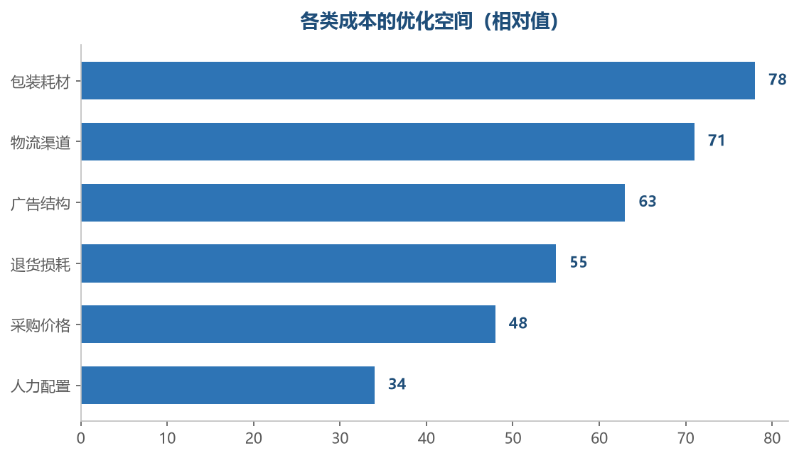 越靠前的成本,短期内的优化空间越大