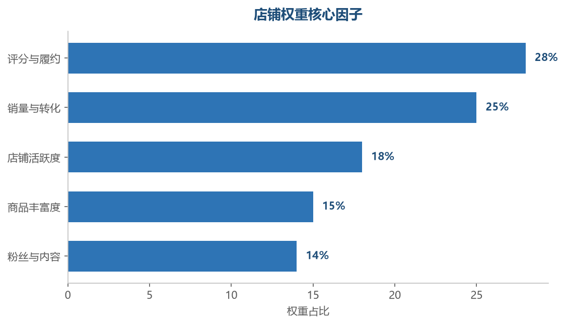 权重因子构成