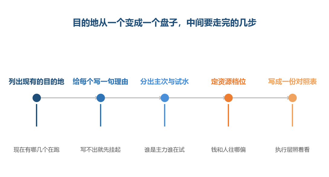 前面几步没走完，工具那边就没有一份能照着配的规则