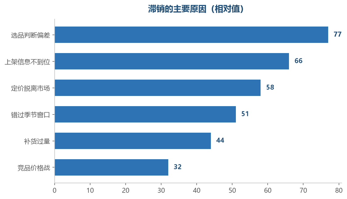 多数滞销在选品阶段就已经埋下