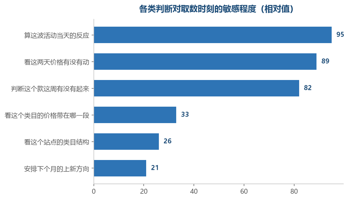 越靠近当天的问题越怕时刻不准,越靠近结构的越不怕