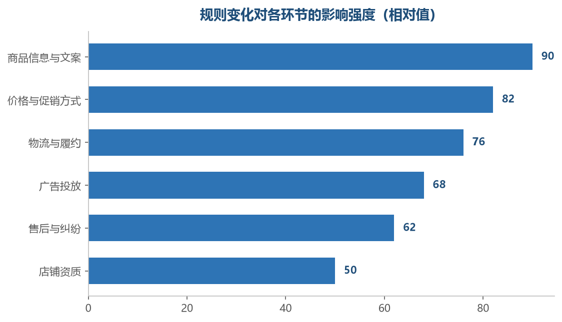 信息与价格类规则变化最频繁,也最需要快速响应