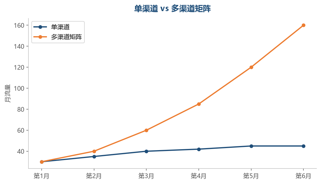 单渠道 vs 多渠道矩阵：流量天花板对比