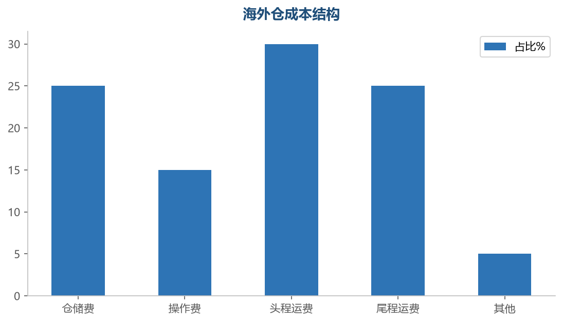 备货量 vs 销量预测模型