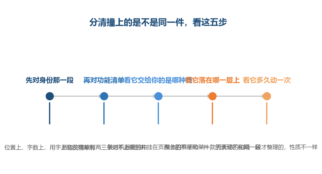 五处对完再决定合并还是分开，一处就对不上也够下判断
