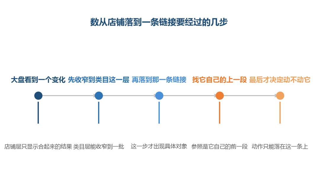 往下落的每一步都在缩小范围,最后一步才落到能动手的那一个对象上