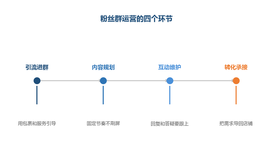 进群只是起点，维护才是长期工作