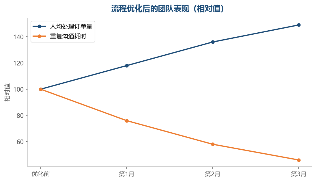 流程改善带来的效率提升,通常比加人更明显