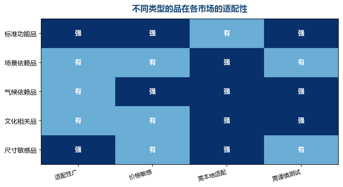 越依赖本地条件的品，跨市场复制的难度越大