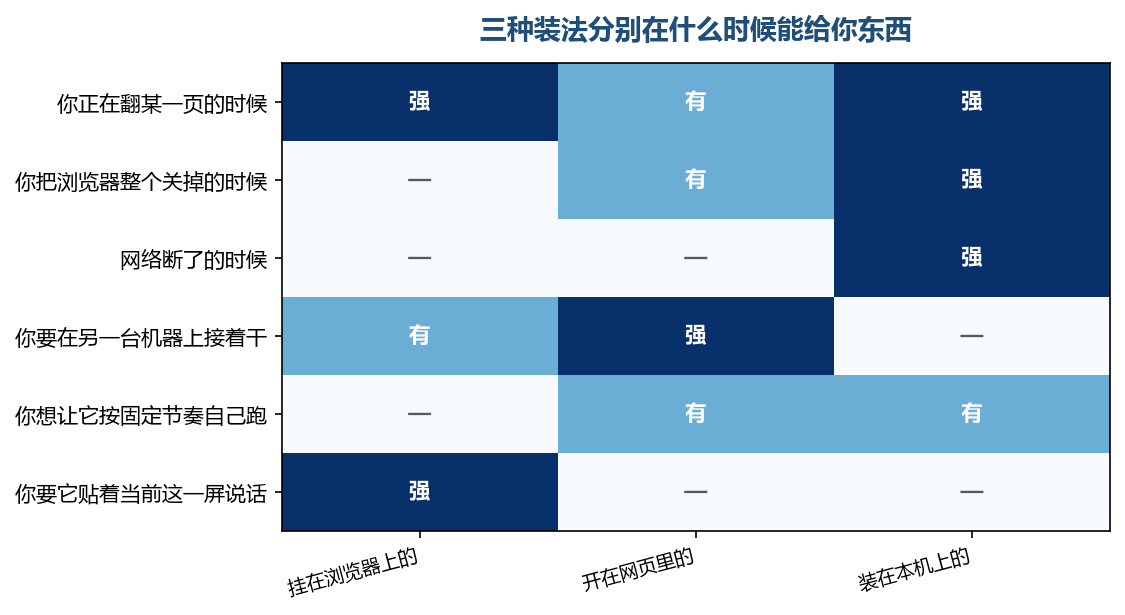 三种装法各有自己出力的时刻,谁也不是谁的替补