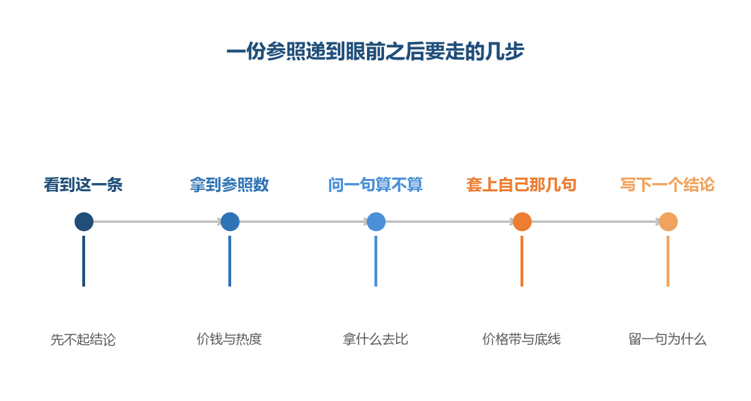 第三步最容易被跳过，跳过之后参照就变成了结论