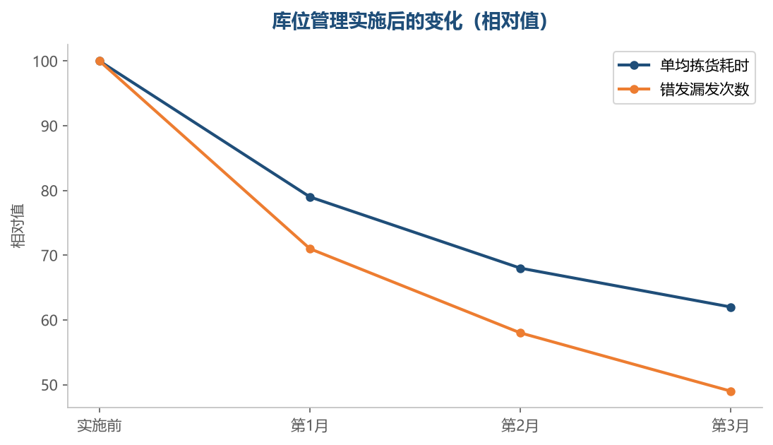 库位理清楚之后,速度和准确率会一起改善