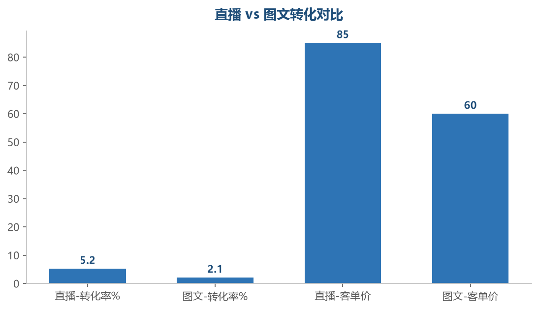 直播vs图文
