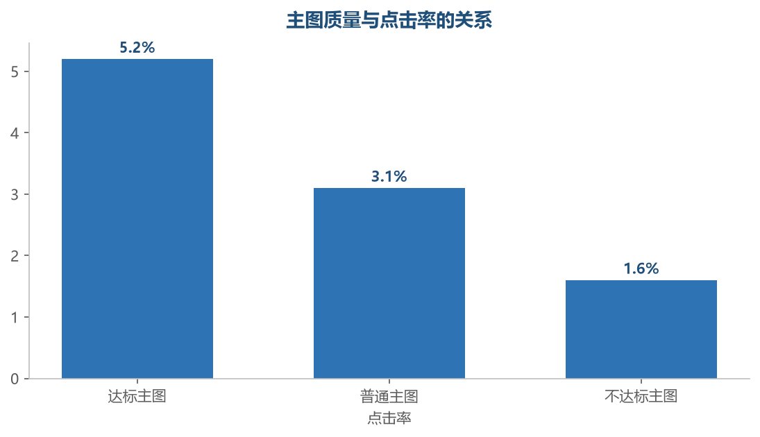 主图质量与点击率