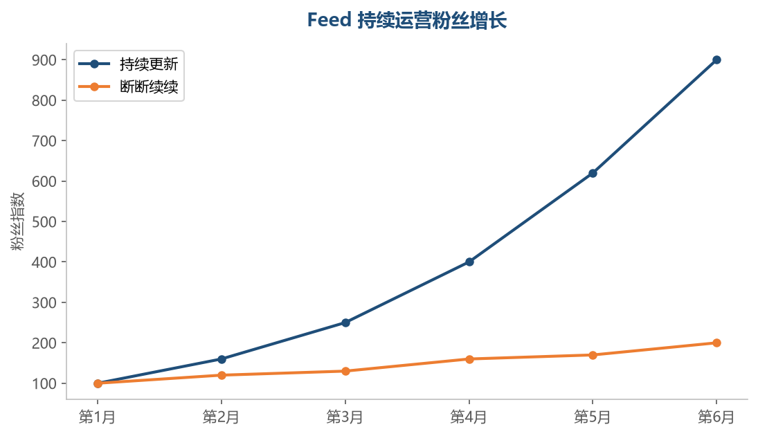 Feed 运营粉丝增长