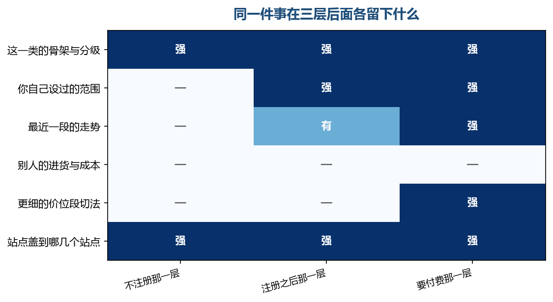 门槛通常卡在需要反复来的那一步上，路过的人到不了那儿